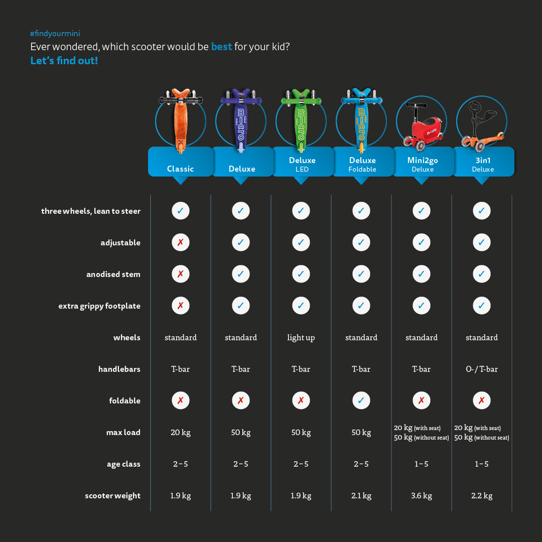 The advantages Micro Scooters children - micro-mobility.com